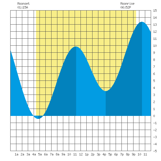 View Cove tide chart for Sunday, July 10, 2022