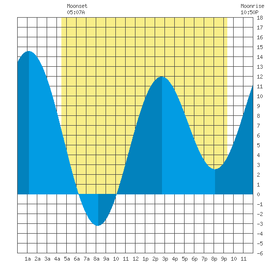 View Cove tide chart for Thursday, July 14, 2022