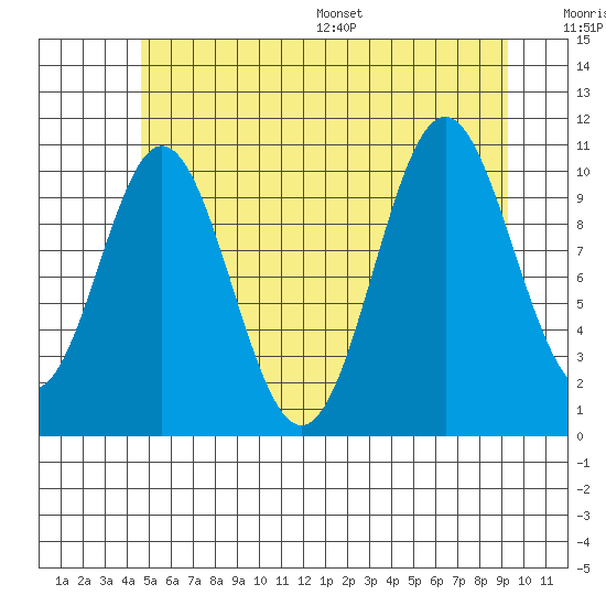 View Cove tide chart for Tuesday, July 19, 2022