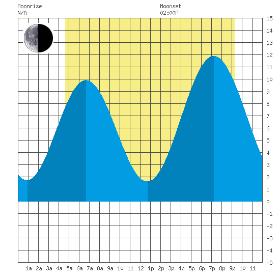 View Cove tide chart for Wednesday, July 20, 2022