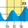 View Cove tide chart for Saturday, July 23, 2022