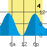 View Cove tide chart for Monday, July 4, 2022