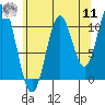View Cove tide chart for Thursday, August 11, 2022