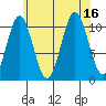 View Cove tide chart for Tuesday, August 16, 2022