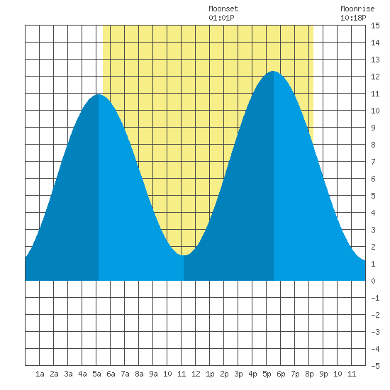 View Cove tide chart for Wednesday, August 17, 2022