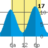 View Cove tide chart for Wednesday, August 17, 2022