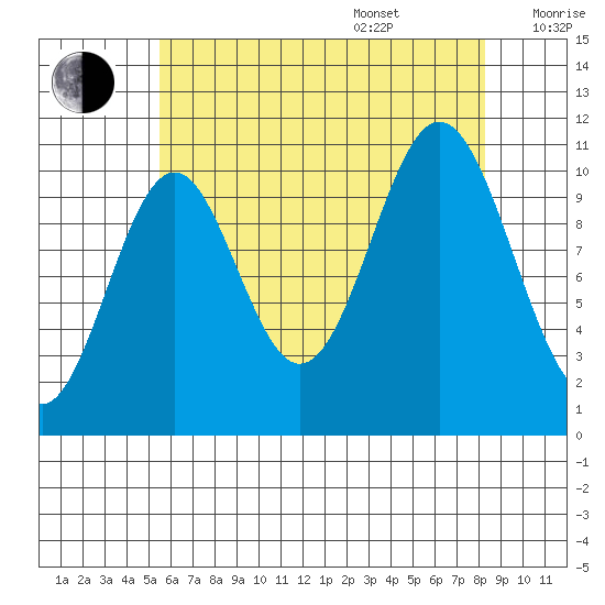 View Cove tide chart for Thursday, August 18, 2022