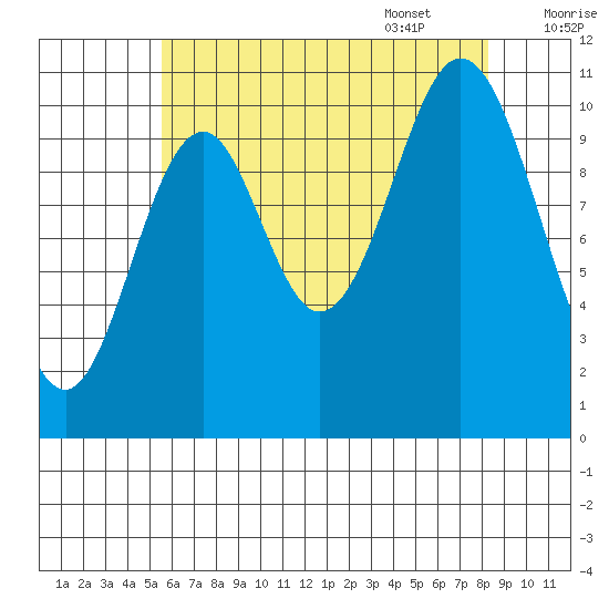 View Cove tide chart for Friday, August 19, 2022