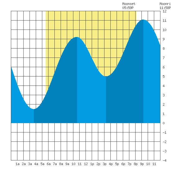 View Cove tide chart for Sunday, August 21, 2022