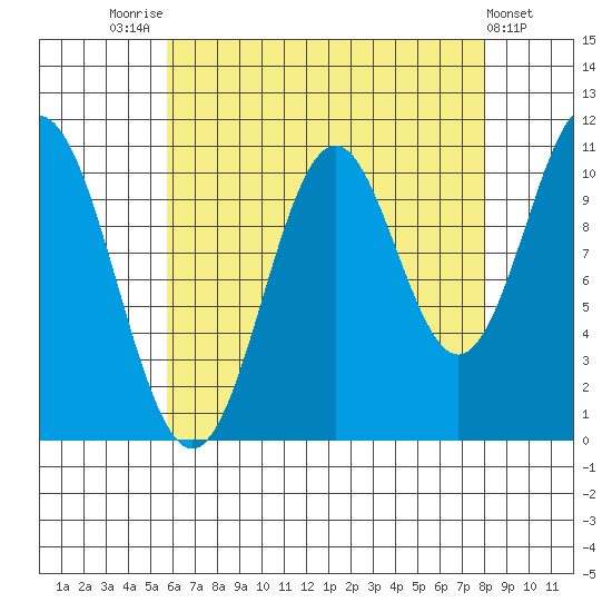 View Cove tide chart for Thursday, August 25, 2022