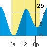 View Cove tide chart for Thursday, August 25, 2022