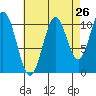 View Cove tide chart for Friday, August 26, 2022
