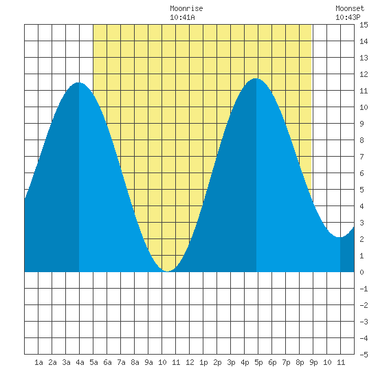 View Cove tide chart for Tuesday, August 2, 2022