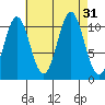 View Cove tide chart for Wednesday, August 31, 2022