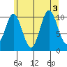 View Cove tide chart for Wednesday, August 3, 2022