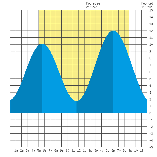 View Cove tide chart for Thursday, August 4, 2022