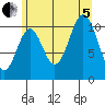View Cove tide chart for Friday, August 5, 2022