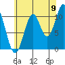View Cove tide chart for Tuesday, August 9, 2022