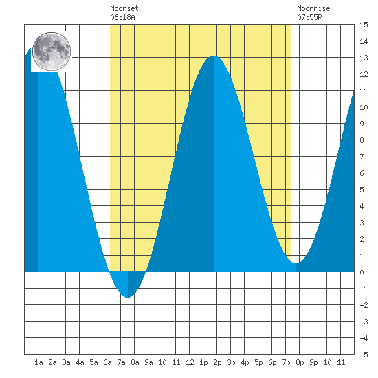 View Cove tide chart for Saturday, September 10, 2022