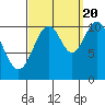 View Cove tide chart for Tuesday, September 20, 2022