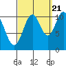 View Cove tide chart for Wednesday, September 21, 2022