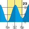 View Cove tide chart for Friday, September 23, 2022