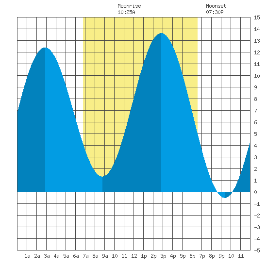 View Cove tide chart for Wednesday, September 28, 2022