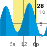 View Cove tide chart for Wednesday, September 28, 2022