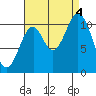 View Cove tide chart for Sunday, September 4, 2022