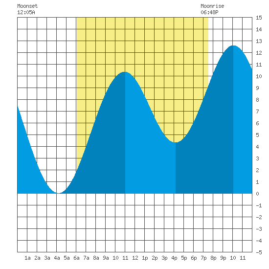 View Cove tide chart for Tuesday, September 6, 2022