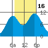 View Cove tide chart for Sunday, October 16, 2022