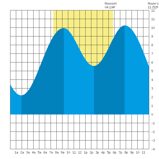 View Cove tide chart for Tuesday, October 18, 2022