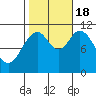 View Cove tide chart for Tuesday, October 18, 2022