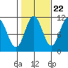 View Cove tide chart for Saturday, October 22, 2022