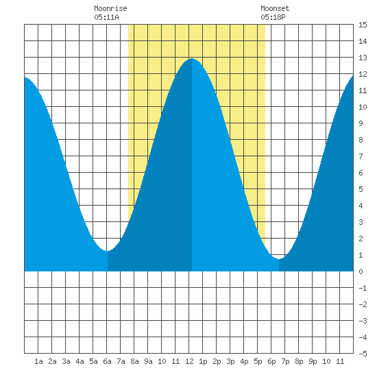 View Cove tide chart for Sunday, October 23, 2022