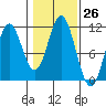 View Cove tide chart for Wednesday, October 26, 2022