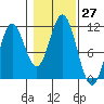 View Cove tide chart for Thursday, October 27, 2022