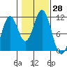 View Cove tide chart for Friday, October 28, 2022