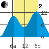 View Cove tide chart for Sunday, October 2, 2022