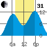 View Cove tide chart for Monday, October 31, 2022