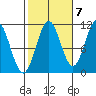 View Cove tide chart for Friday, October 7, 2022