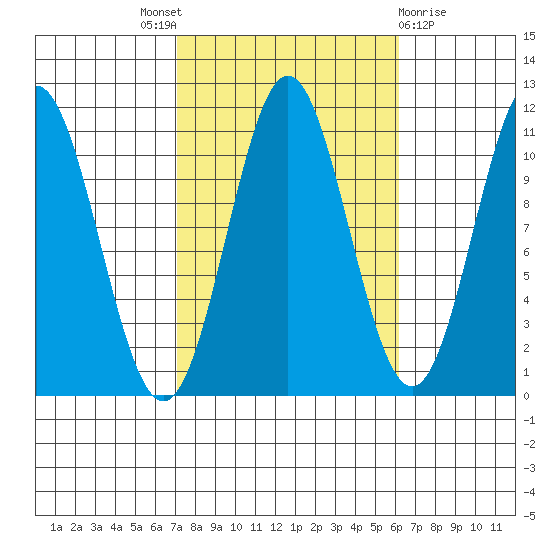View Cove tide chart for Saturday, October 8, 2022