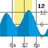 View Cove tide chart for Saturday, November 12, 2022