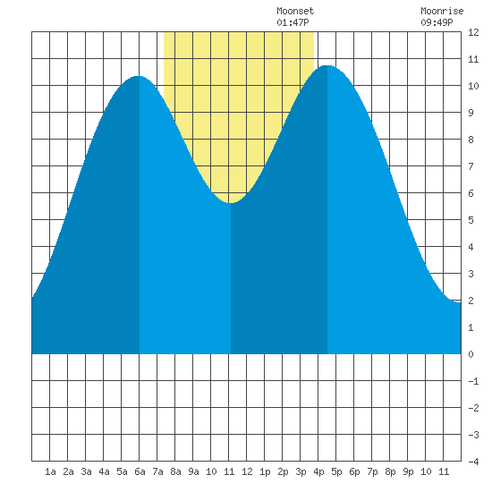 View Cove tide chart for Tuesday, November 15, 2022