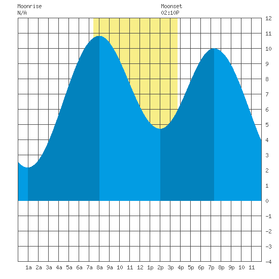 View Cove tide chart for Thursday, November 17, 2022