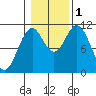View Cove tide chart for Tuesday, November 1, 2022