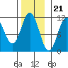 View Cove tide chart for Monday, November 21, 2022