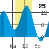 View Cove tide chart for Friday, November 25, 2022