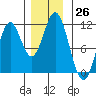 View Cove tide chart for Saturday, November 26, 2022