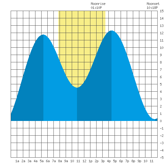 View Cove tide chart for Tuesday, November 29, 2022